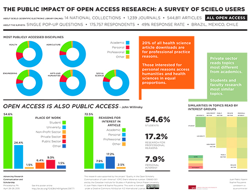 Scielo Open Access Data Visualization for SFU